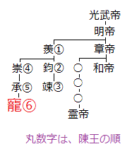 陳国の系図